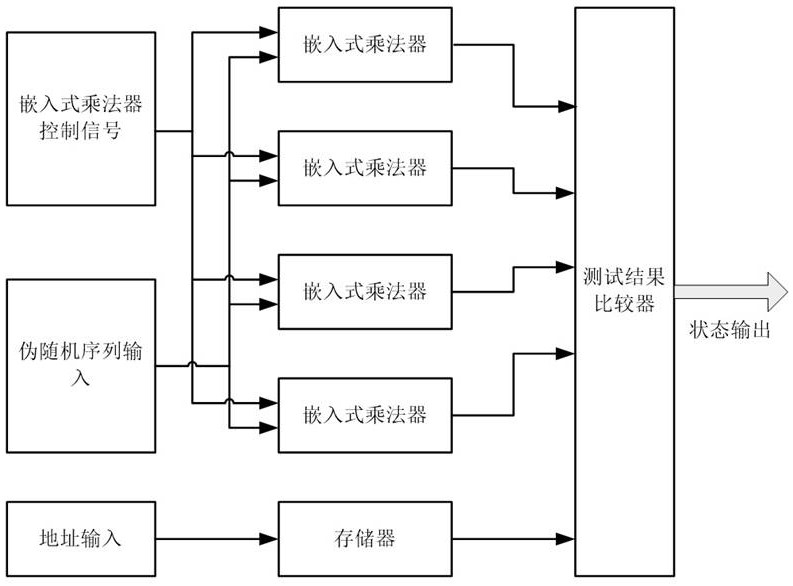 A screening test method for fpga embedded multiplier