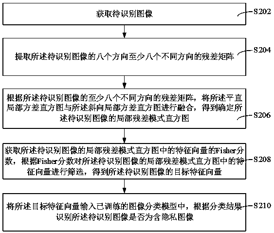 Image privacy recognition method, device, computer equipment and storage medium