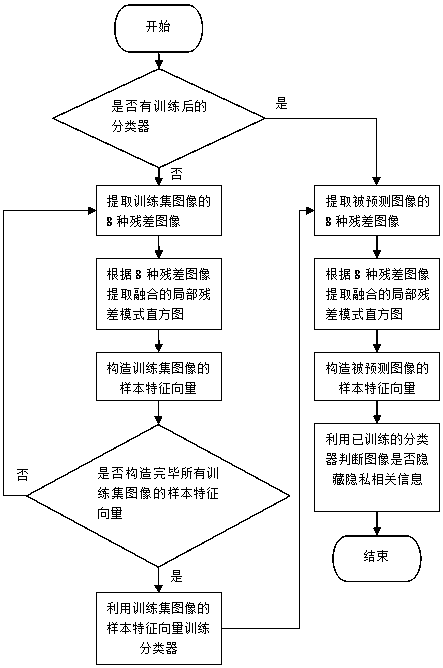 Image privacy recognition method, device, computer equipment and storage medium