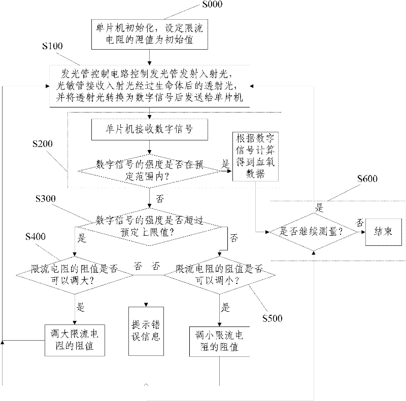 Multi-stage dimmable digital pulse oximetry and using method thereof