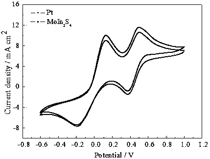 MoIn2S4 ternary counter electrode and method for preparing dye-sensitized solar cell by utilizing same