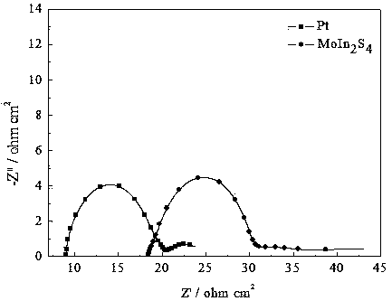 MoIn2S4 ternary counter electrode and method for preparing dye-sensitized solar cell by utilizing same