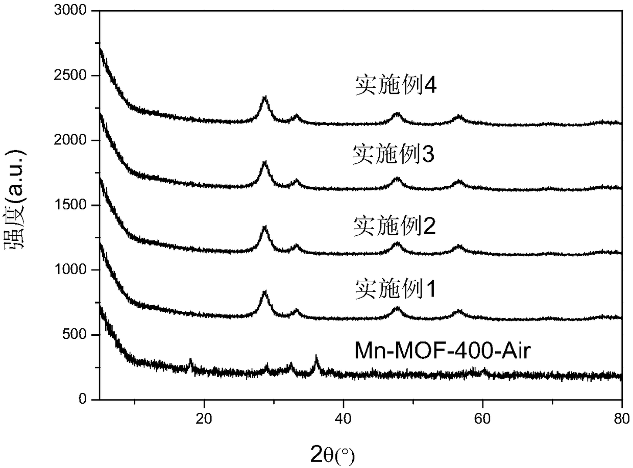 A low-temperature denitration catalyst based on carbonized MOFs and its preparation method