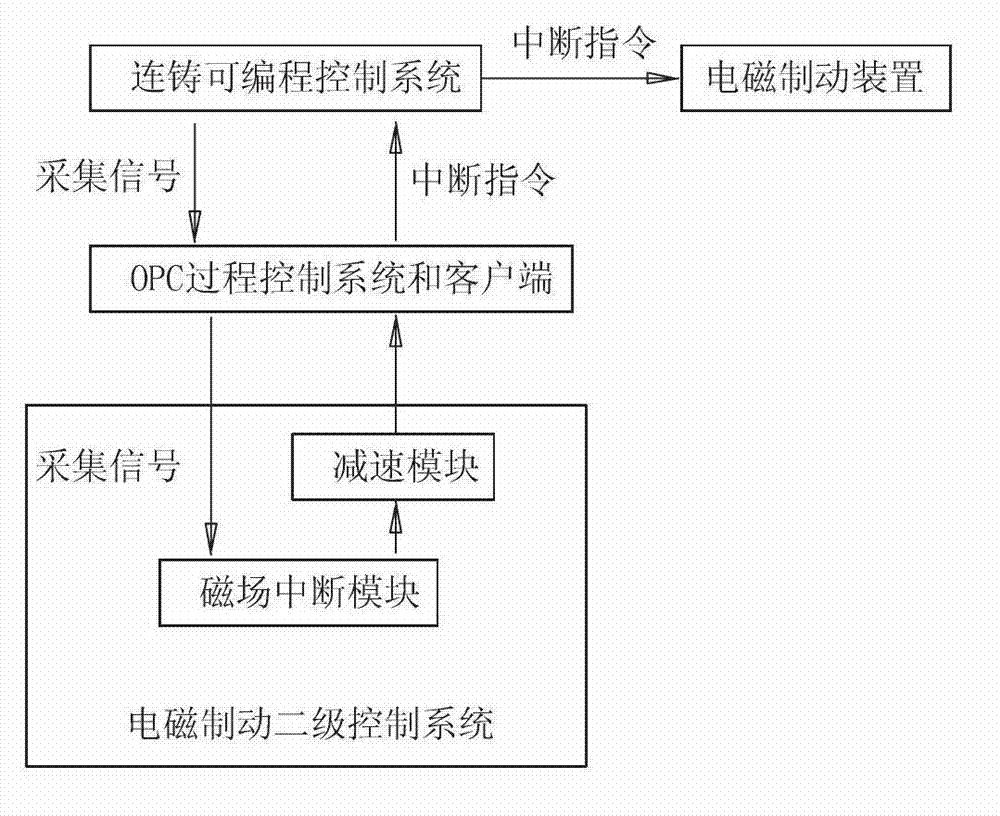 Dynamic control method for electromagnetic braking device of crystallizer