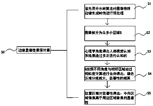 A computational method of content-sensitive image auto-scaling based on salient depth-of-field features