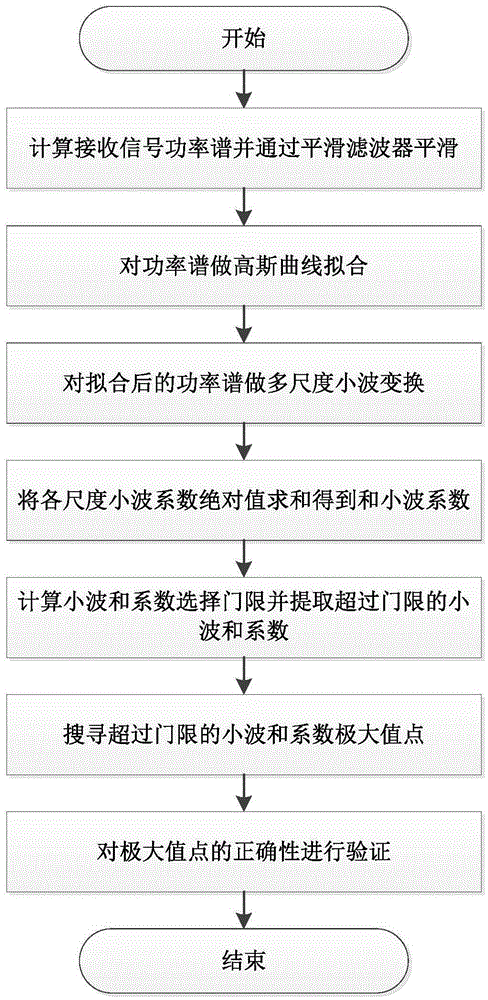 Strong interference signal detection method based on power spectrum and multiple dimensioned wavelet transformation analysis