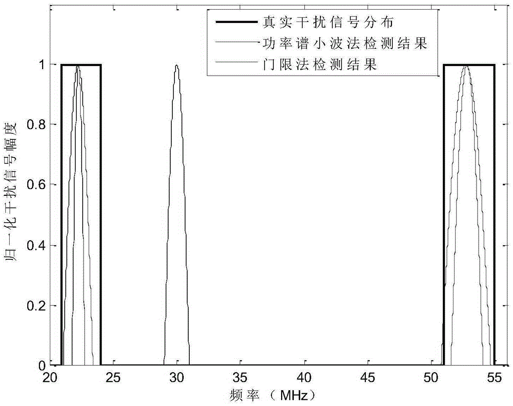 Strong interference signal detection method based on power spectrum and multiple dimensioned wavelet transformation analysis