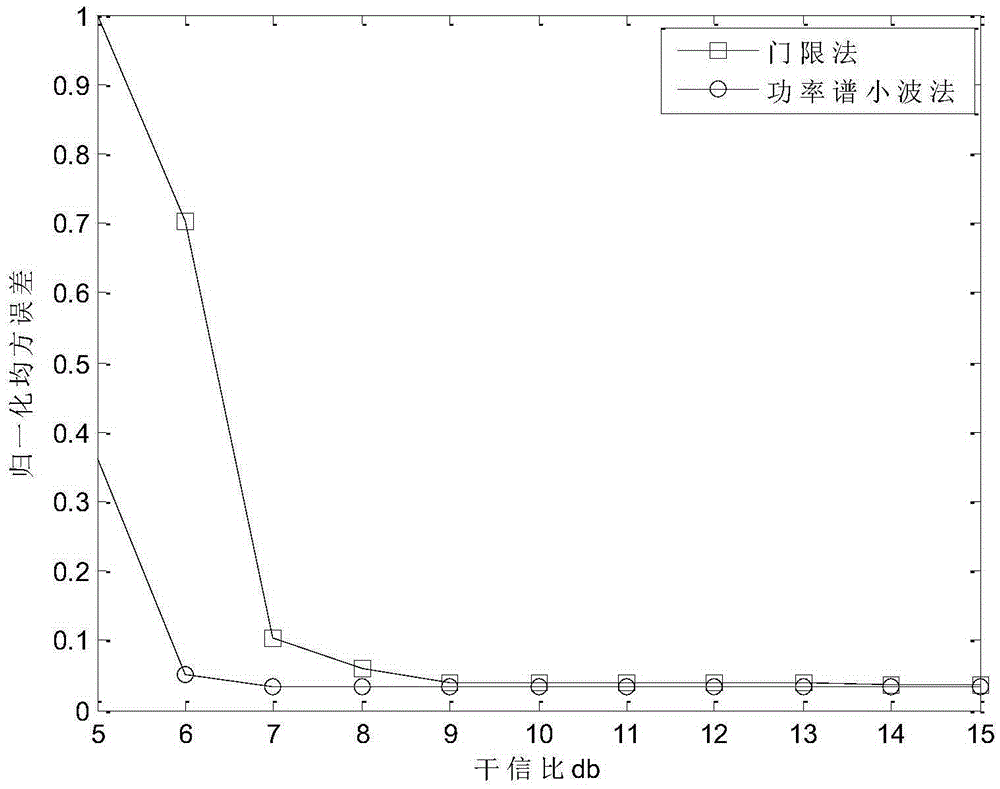 Strong interference signal detection method based on power spectrum and multiple dimensioned wavelet transformation analysis