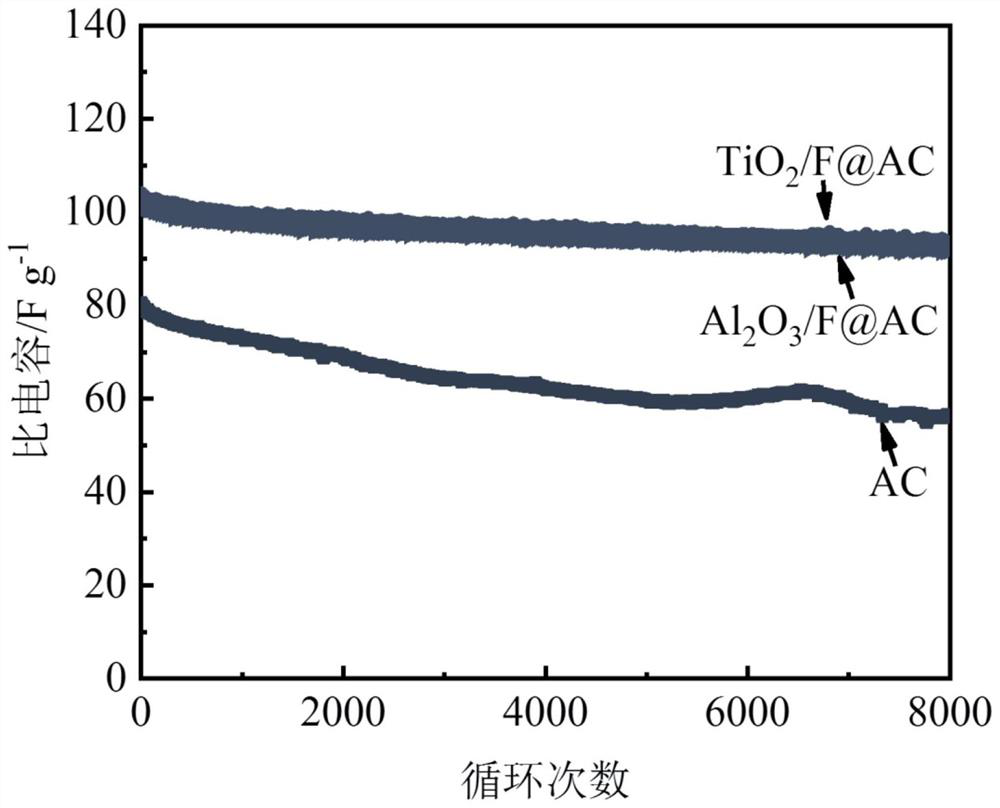 Fluorine modified activated carbon electrode surface composite treatment method and application thereof