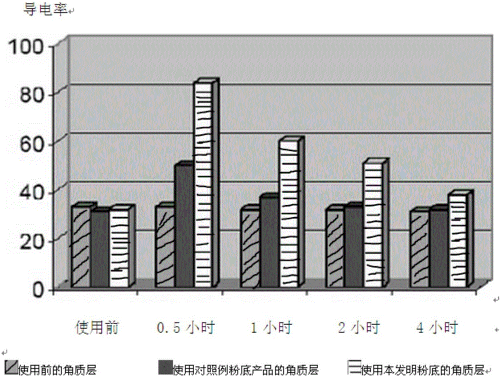 Skin care product containing multiple honeycomb active ingredients and preparing method thereof