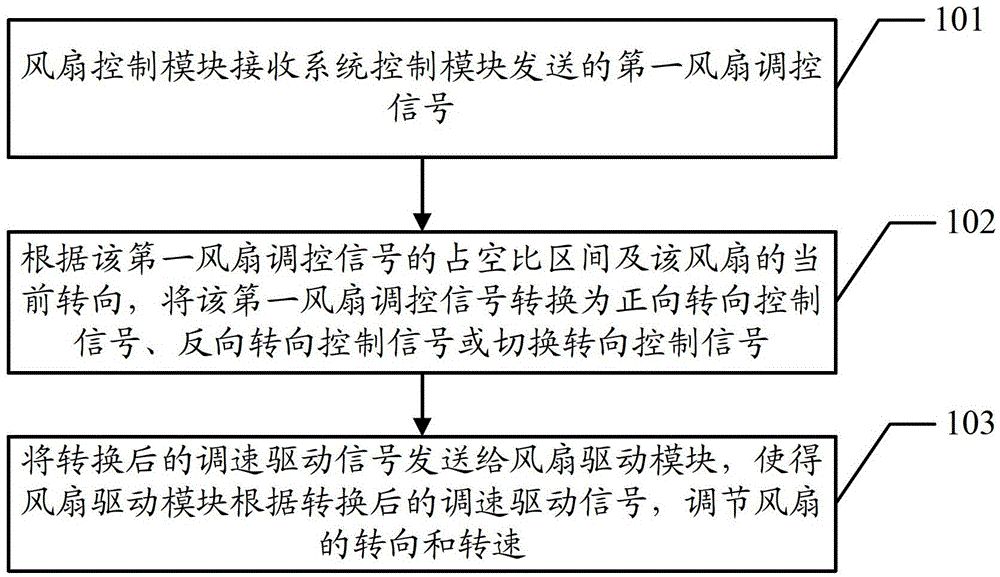 A fan control method, device and system