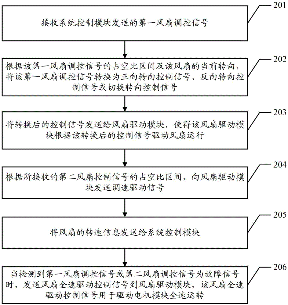 A fan control method, device and system