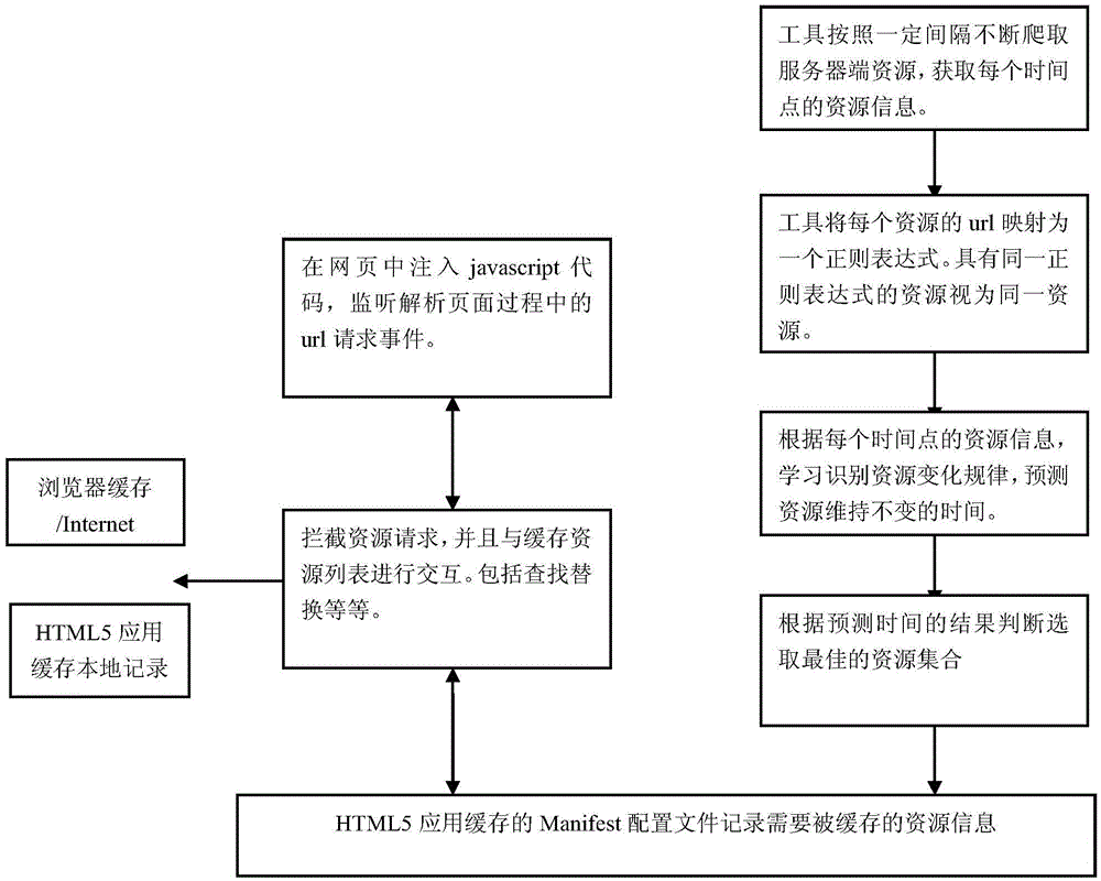 HTML5 application cache based mobile Web cache optimization method