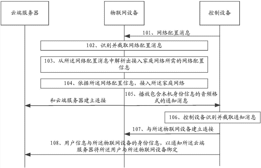 Internet of things access method and device