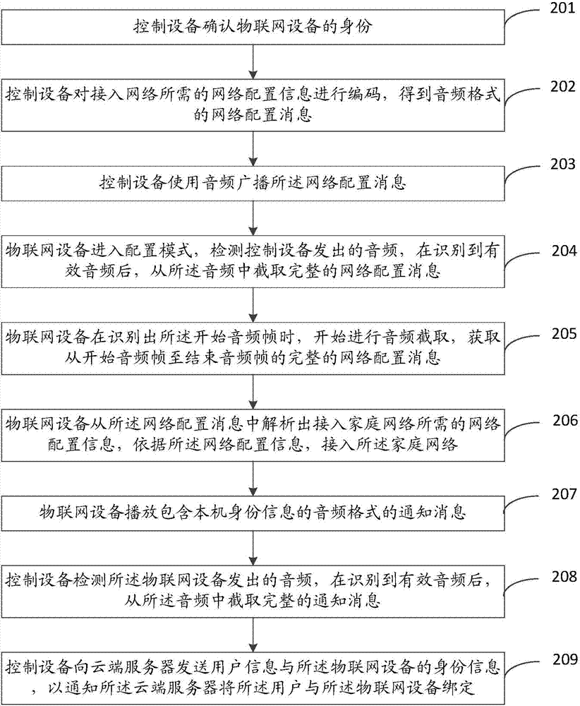 Internet of things access method and device