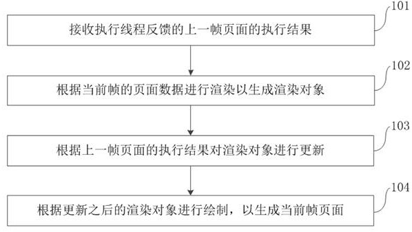 Rendering method and device, electronic equipment and storage medium