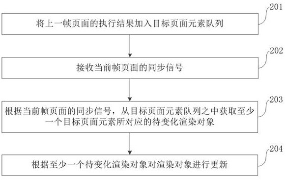 Rendering method and device, electronic equipment and storage medium