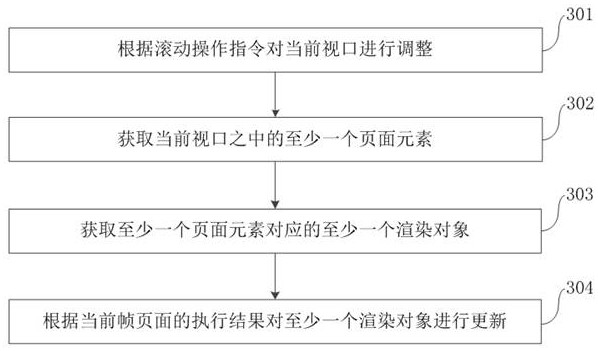 Rendering method and device, electronic equipment and storage medium