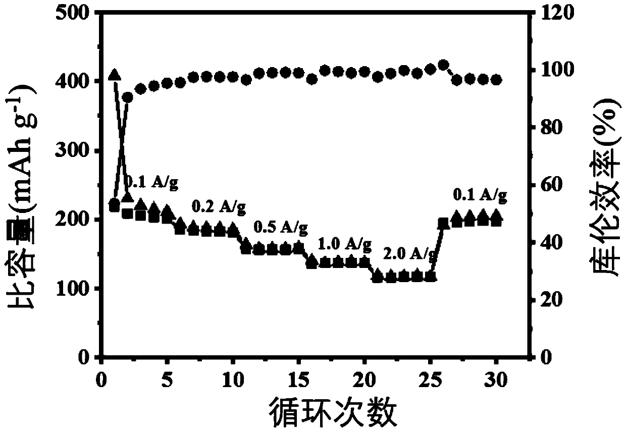 Preparation method of carbon-coated sodium iron phosphate electrode material with hollow structure