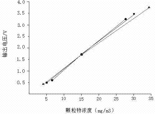 Particle sensor calibration system and measuring method