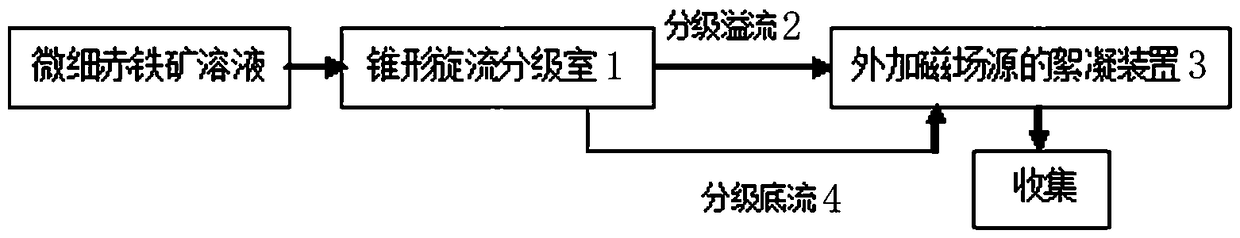 An experimental device suitable for flocculation strengthening of fine-grained hematite