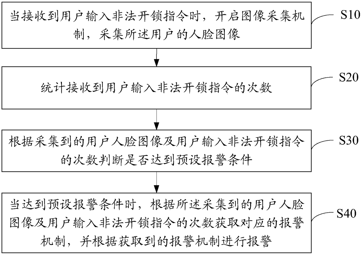 Alarm method and equipment for lock and computer-readable storage medium