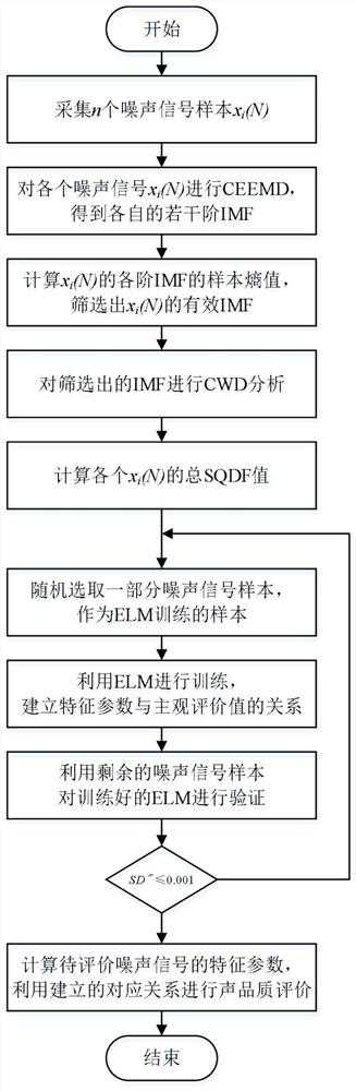 Sound quality evaluation method based on CEEMD and CWD