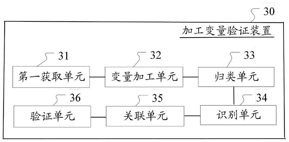 Machining variable verification method and device and related equipment