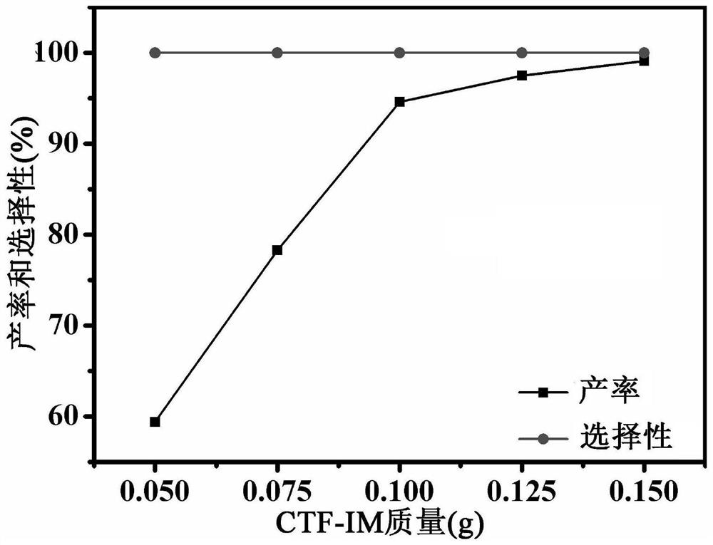 A kind of imidazole functionalized covalent triazine framework material and its preparation method and application