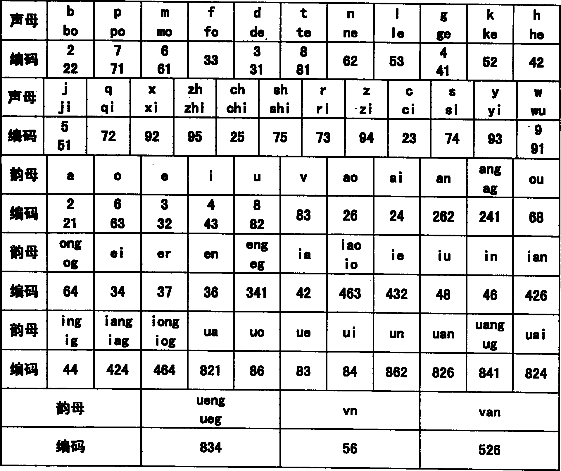 Chinese character mixing input method for simplifying phonetics, digitalizing letter, and the keypad