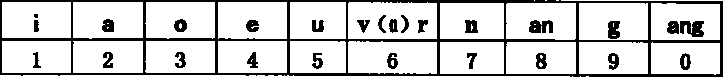 Chinese character mixing input method for simplifying phonetics, digitalizing letter, and the keypad