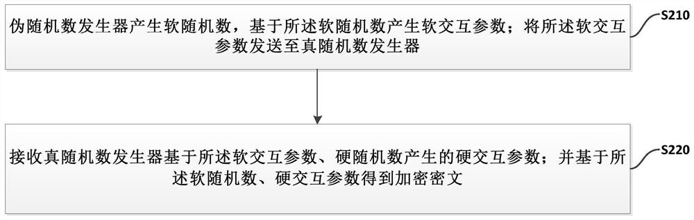 A method, system and device for constructing true random numbers by combining software and hardware