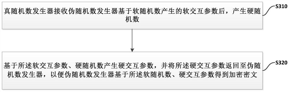 A method, system and device for constructing true random numbers by combining software and hardware