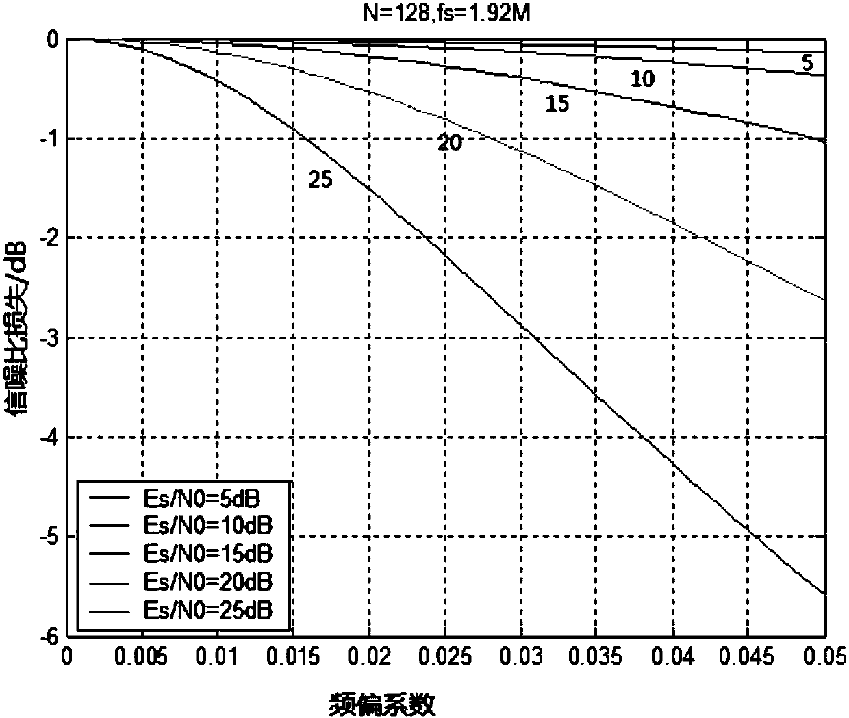 Measurement method for OFDM system frequency offset under high speed environment and application and measurement device thereof