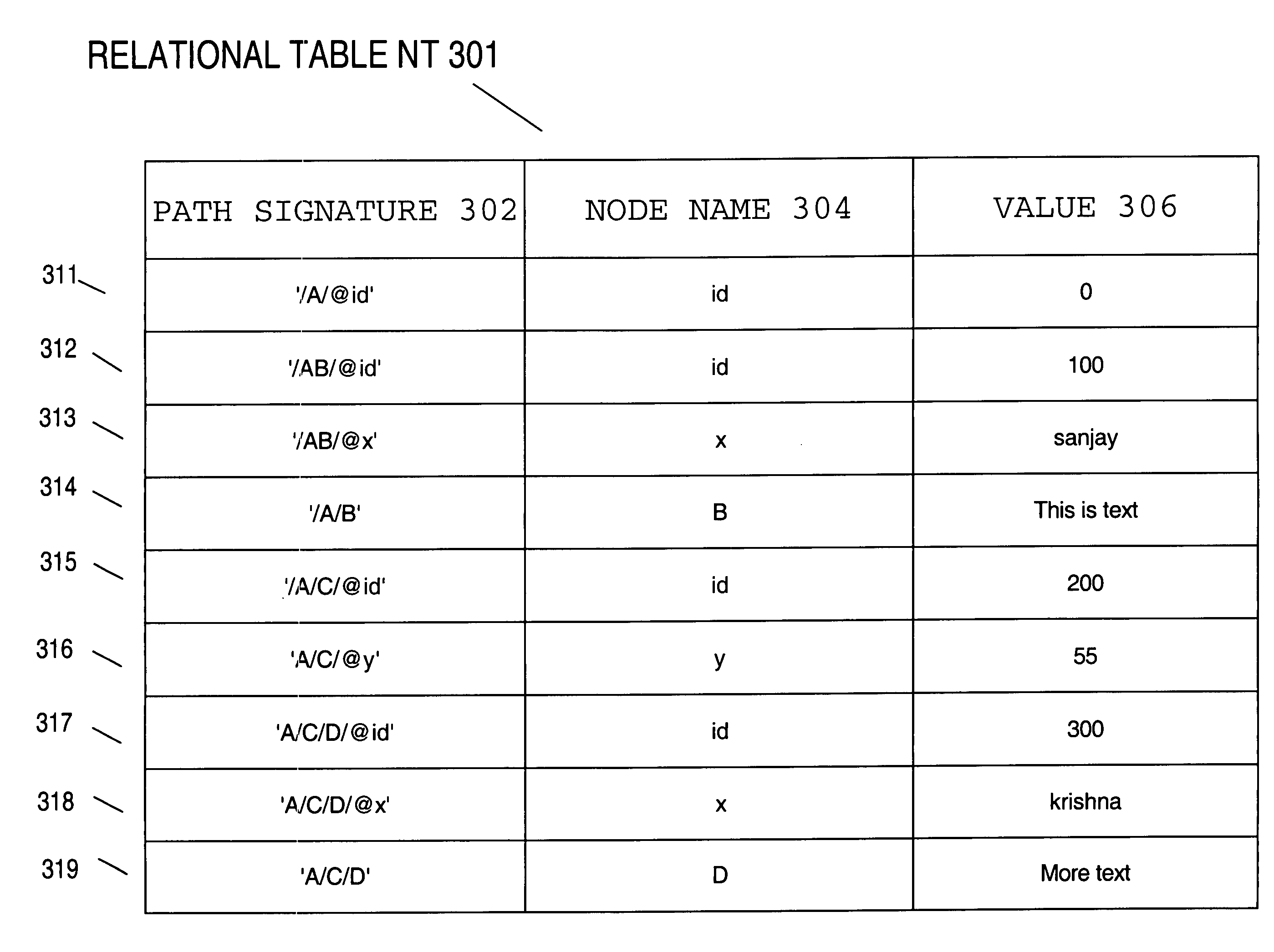 Storing XML documents efficiently in an RDBMS