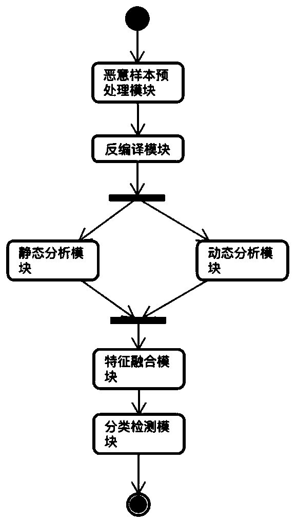 Android malicious application detection method and system based on multi-feature fusion