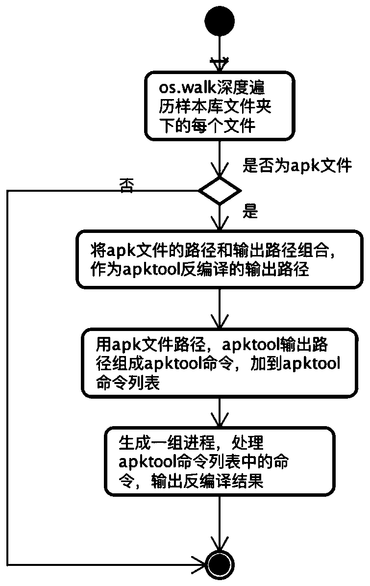 Android malicious application detection method and system based on multi-feature fusion