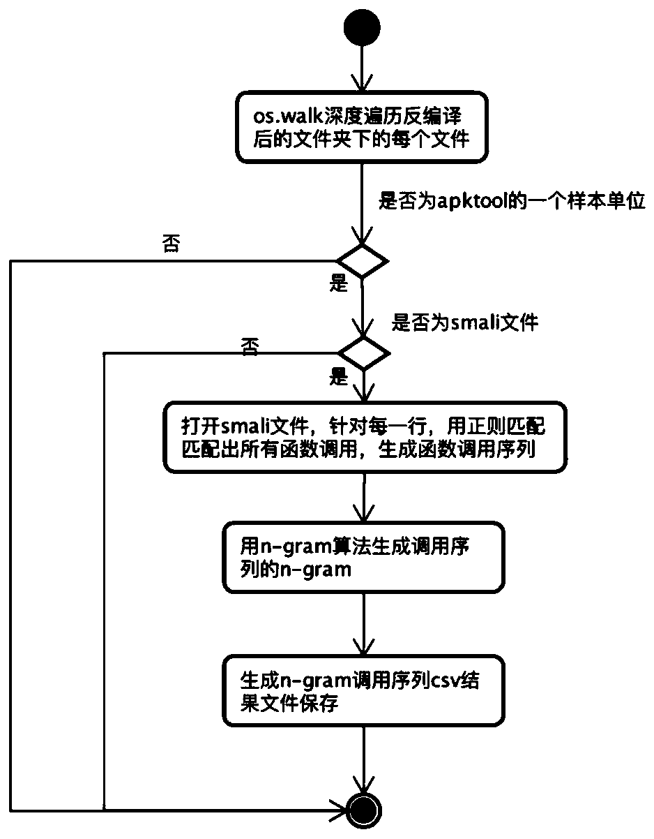 Android malicious application detection method and system based on multi-feature fusion