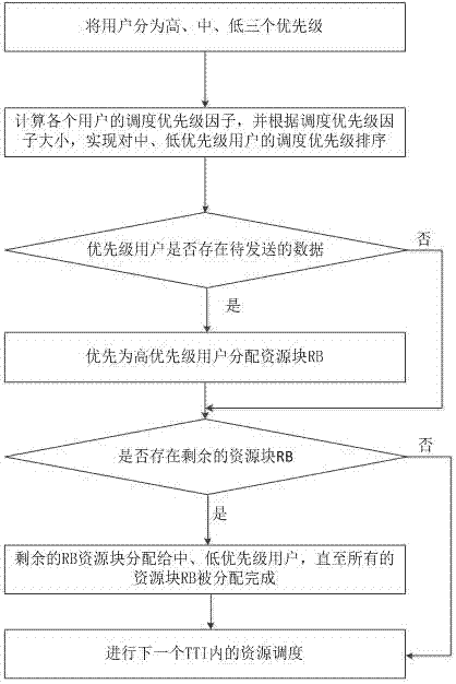 Priority-based wireless resource scheduling method