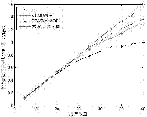 Priority-based wireless resource scheduling method