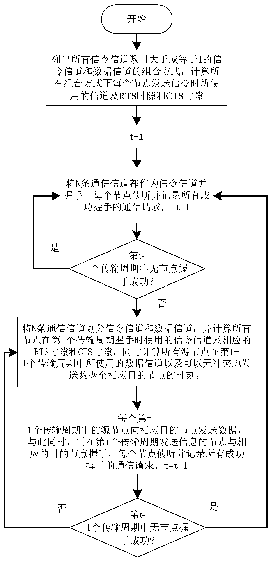 Distributed multi-channel underwater acoustic network communication method