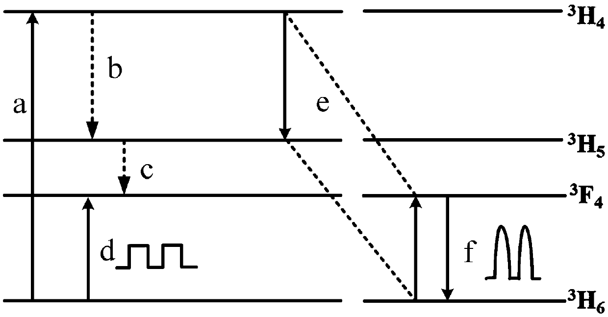 Gain switch laser adopting thulium-doped fiber laser for pumping