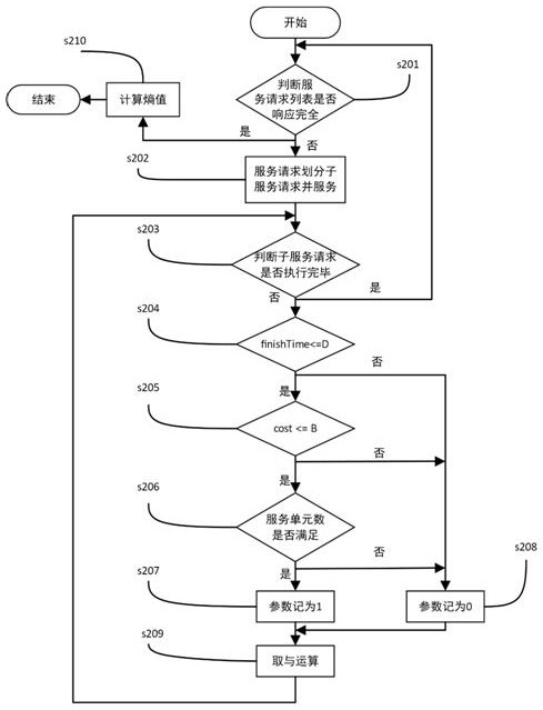 A Measuring Method of Service Internet Multi-tenant Satisfaction Based on Generalization Entropy