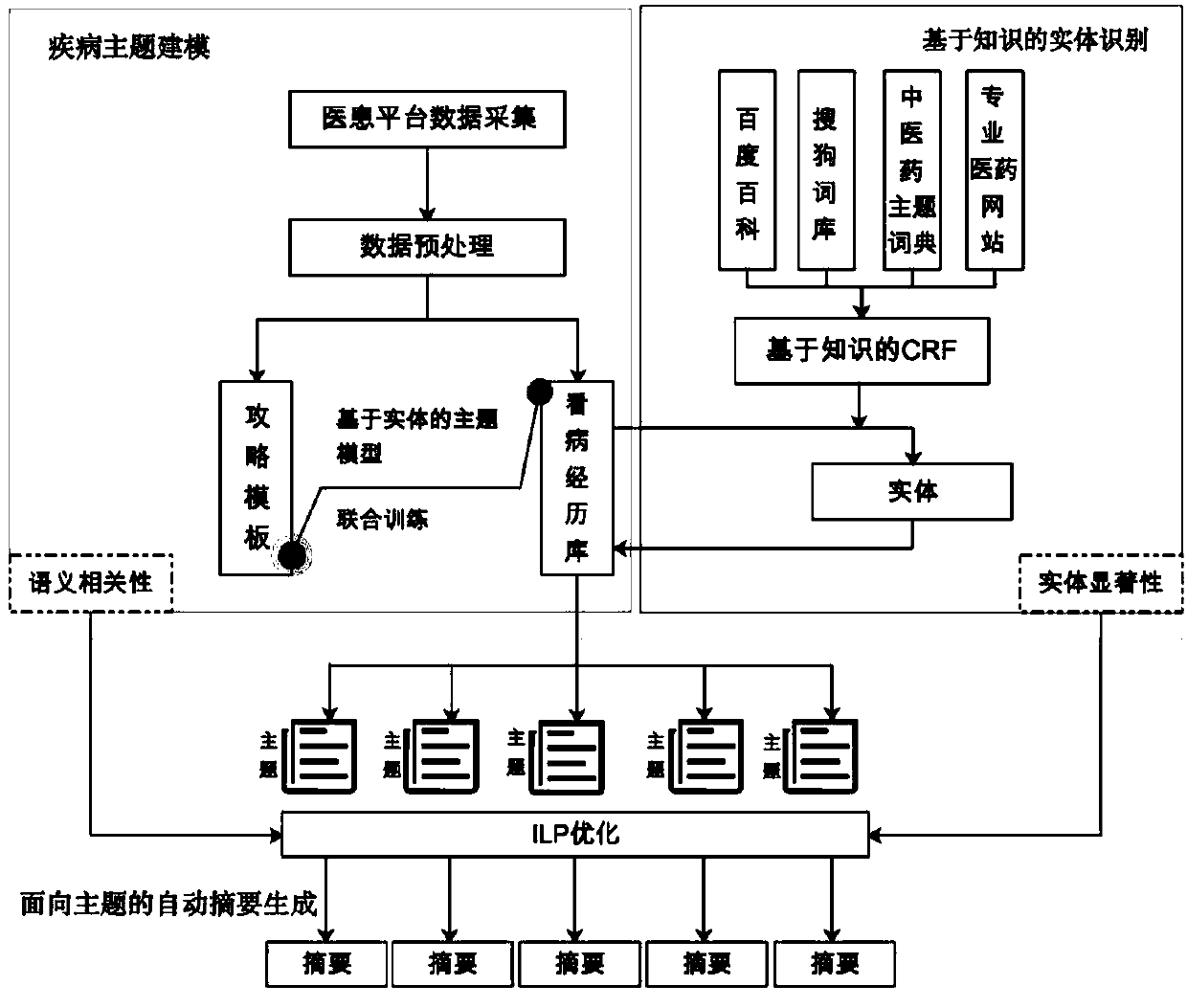 Medical consultation guide generation method based on topic models and ILP