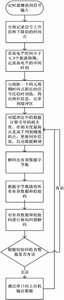 A cable-free data transparent transmission device for a static penetrometer