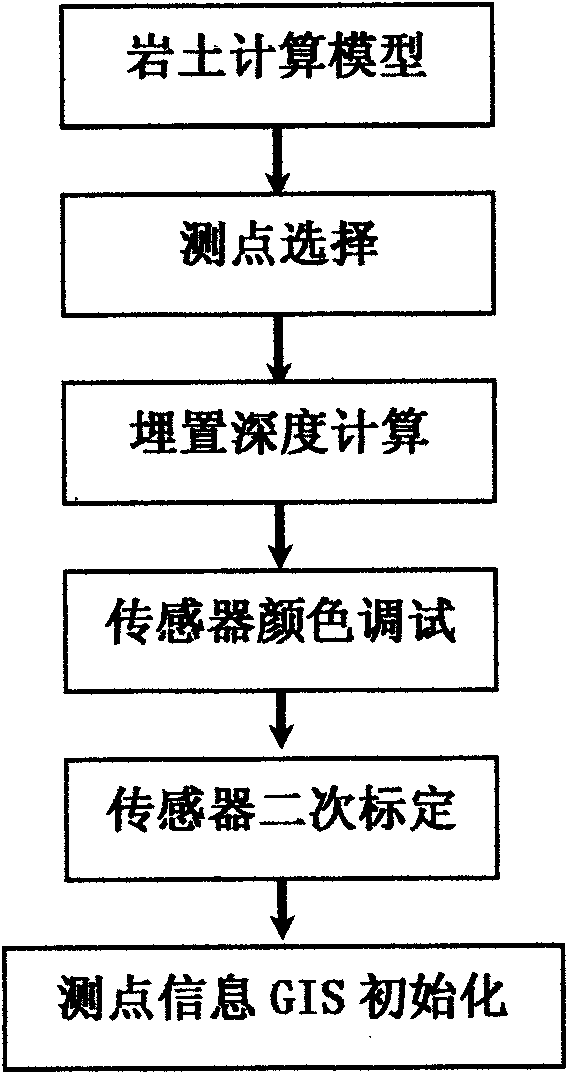 Production and installation of subsurface structure forceon light-emitting and color-sensitive