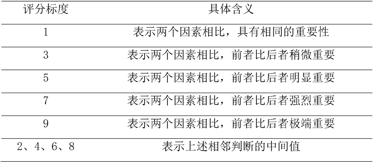 Bank industry performance evaluation method, system and device, and storage medium