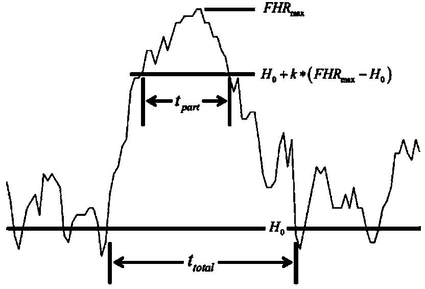 Methods for calculating non-baseline part and baseline of fetal heart rate curve