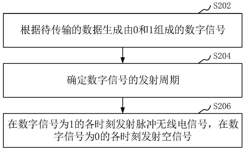 Modulation method of terahertz wave and wireless communication system