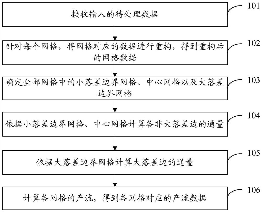 A vertical layered coupling method, system and terminal of a two-dimensional hydrodynamic model